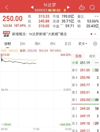 新股达梦数据大爆发！一签狂赚超10万！