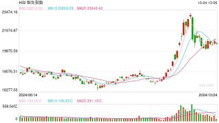 快讯：港股三大指数集体走低 教育股、黄金股齐挫