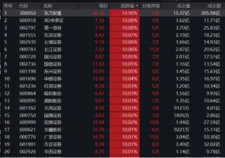 AH暴涨！2.59万亿元新纪录！牛市旗手券商ETF（512000）强势两连板，双创龙头ETF（588330）20CM涨停！