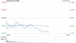 午评：指数调整创指半日跌近1% 半导体、PET铜箔概念强势
