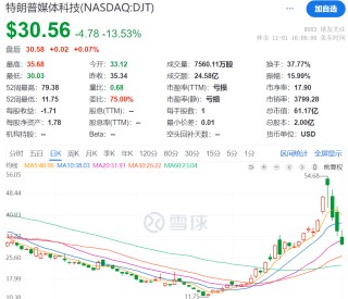3日累计跌超40%，“特朗普交易”风向标崩了，发生了什么？