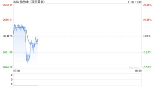 特朗普宣布胜选后黄金下跌，或因美联储决议再跌一波！