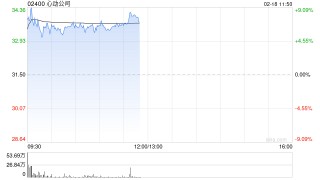 心动公司现涨逾8% 机构建议关注AI对于Taptap平台广告长期赋能