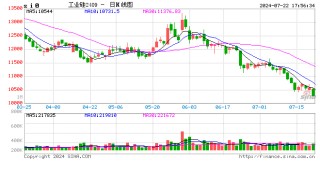 长江有色：触底成本支撑 22日工业硅现货价格止跌企稳