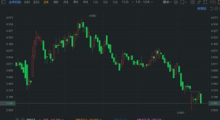 金界控股跌超5% 股价险守3港元关口 月底放榜