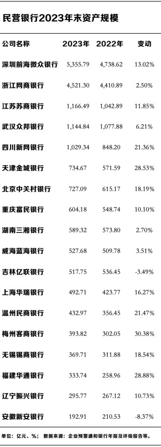 民营银行十年蝶变：微众、网商两家占据七成利润，谁在掉队？
