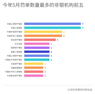 平安银行、中国信达被罚力度较大，河南固始农商行、永诚财险被法院“拉黑”丨金融合规5月报