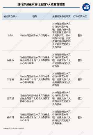 搜狐:永倍达监管披露建行河南省分行系统12张罚单 合计被罚470万元 其中1家支行5人被警告