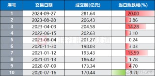 成交额创上市记录！千亿券商获20cm涨停，近日天量牛股盘点