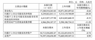 药明康德绩后大涨超6%，爆量成交超32亿元！净利环比增长，在手订单超430亿元