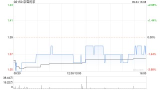 奈雪的茶注销753.8万股已回购股份
