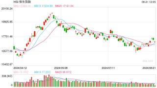 快讯：港股三大指数跌幅收窄 京东、快手跌超10% 苹果概念股逆势高涨