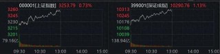 突然爆发！A股这个板块，集体拉升