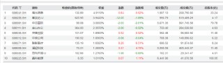 头部公募竞技！13只上证科创板综合ETF同日发售 有望为市场带来260亿资金