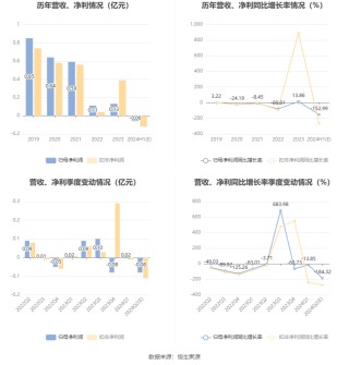 法狮龙：预计2024年上半年亏损530万元-630万元