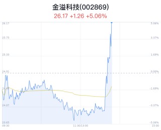 金溢科技创近6月新高 武汉推动无人驾驶发展