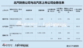 福田汽车资金被北汽左右互倒小股东最惨？经营效率低下不影响高管升职加薪