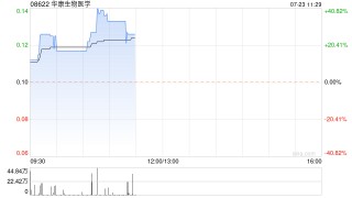 华康生物医药盘中涨超40% 拟开展网店及酶基产品贸易业务