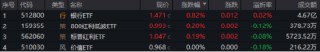 重回高股息？银行ETF（512800）逆市上探2%！资金逢跌加仓创业板人工智能ETF，机构：中国AI资产吸引力显现