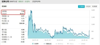 券商分歧时刻，看好第二轮行情，坚守两条主线！券商ETF（512000）单日获逢跌补仓2．85亿元