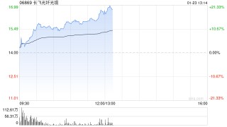 长飞光纤光缆早盘涨逾11% AI发展推动高速铜缆需求增长