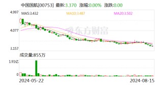 中国国航：7月份旅客周转量同比增长20.4%