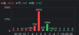 罕见一幕重演！沪指险守2800点，但近4000家上涨，什么信号？