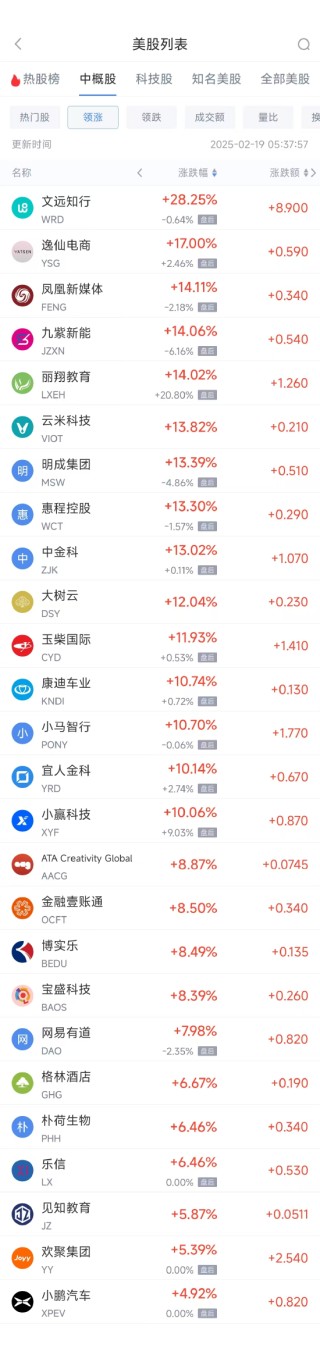 周二热门中概股涨跌不一 文远知行大涨逾28%