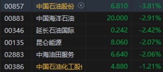 午评：港股恒指跌1.42% 恒生科指跌1.49%黄金股集体重挫