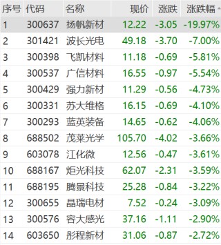 吓崩了！突遭问询，联建光电、扬帆新材等多股20CM跌停！