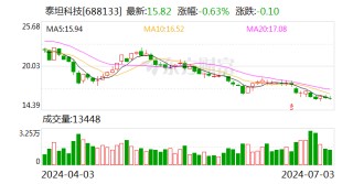 泰坦科技：独立董事蒋文功辞职