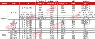 铝价重心下移叠加下游需求转好 精废价差收窄