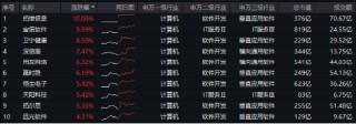 AI新主线爆发，阿里巴巴创22个月以来最大单日涨幅！DeepSeek火热，信创ETF基金（562030）再涨2.5%，地产、金融翘尾上攻