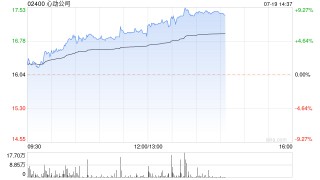 心动公司早盘持续上涨超6% 获开源证券维持买入评级