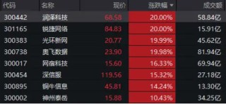 沸腾！再度突破2万亿！AI概念涨疯了！创业板人工智能ETF华宝（159363）狂涨超6%创新高，港股AI巨头量价飙升