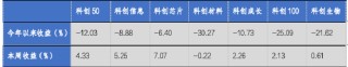 华安基金科创板ETF周报：科创板成立五周年，上周科创50指数涨4.33%