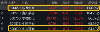 A股爆量！万亿成交！大金融再掀涨停潮，金融科技ETF、券商ETF、银行ETF集体续涨！机构：开启多头思维
