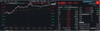 港股大爆发，哔哩哔哩涨超5%，港股互联网ETF涨近3%！以史为鉴，降息周期中港股胜率、收益均较高