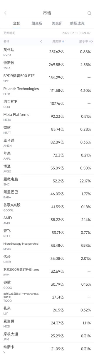 2月10日美股成交额前20：阿里巴巴收高7.55%，全球资本重新评估中概科技股价值