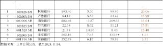 银行中报业绩稳健，弱势下避险属性凸显，银行ETF（512800）涨近1%，单日狂揽近2亿元！