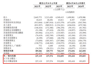 600多家门店60多家亏损，小菜园IPO前多次分红