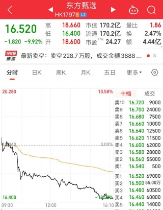 已掉粉112万！董宇辉走后风格大变，俞敏洪：东方甄选做得乱七八糟！准备远离生意场⋯⋯
