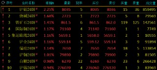 午评：沪银涨超2% 菜粕跌近2%