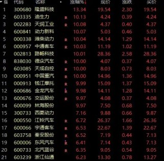 超4000只个股飘红！汽车产业链，全线爆发