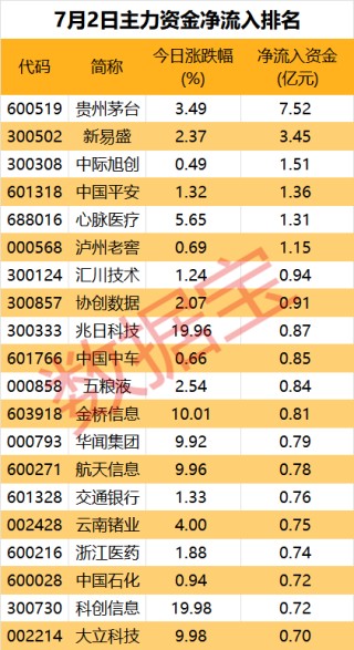 主力资金丨沪指盘中站上3000点，白酒板块投资热度回暖