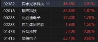 午评：港股恒指涨0.33% 恒生科指涨0.78%半导体概念股涨势强劲