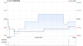 中国新城镇截至9月末固定收益类项目投资组合总额约为28.63亿元