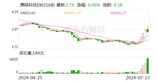 惠程科技四连板后股价重挫 上半年亏损预计扩大 主业已连亏四年