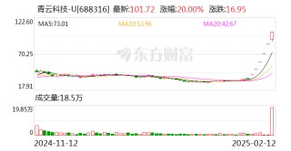 青云科技：股东嘉兴蓝驰和天津蓝驰2月6日-2月11日合计减持1.3%公司股份