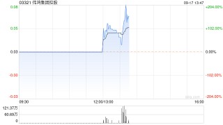 伟鸿集团控股：配售价应为每股配售股份0.0204港元 今日下午复牌